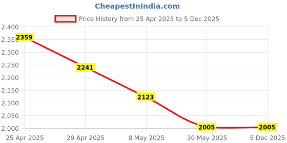 industrybuying.com Magic Paints 2201 Ajooba Series 20 Kg Gulabi Matte Finish Acrylic Distemper Paint magic paints Price History Graph from 25 Apr 2025 to 5 Dec 2025