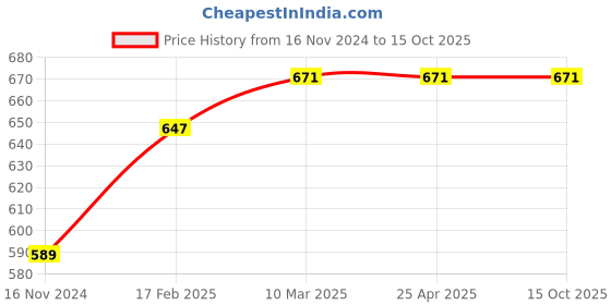 industrybuying.com Magic Paints 3301 High-Gloss GAIN Automotive Refinish Paint 1 L, Down Glow magic paints Price History Graph from 16 Nov 2024 to 15 Oct 2025