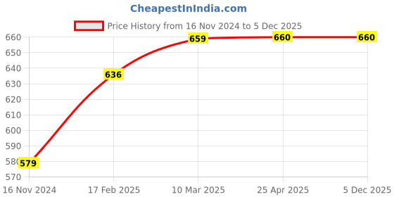 industrybuying.com Magic Paints 3301 High-Gloss GAIN Automotive Refinish Paint 1 L, Oxford Blue magic paints Price History Graph from 16 Nov 2024 to 4 Dec 2025