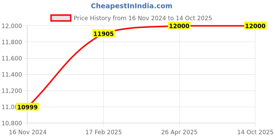 industrybuying.com Magic Paints 3301 High-Gloss GAIN Automotive Refinish Paint 20 L, Bus Green magic paints Price History Graph from 16 Nov 2024 to 14 Oct 2025