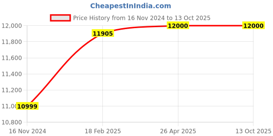industrybuying.com Magic Paints 3301 High-Gloss GAIN Automotive Refinish Paint 20 L, Jade Green magic paints Price History Graph from 16 Nov 2024 to 13 Oct 2025