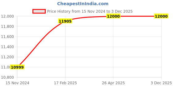 industrybuying.com Magic Paints 3301 High-Gloss GAIN Automotive Refinish Paint 20 L, New Superior White magic paints Price History Graph from 15 Nov 2024 to 3 Dec 2025