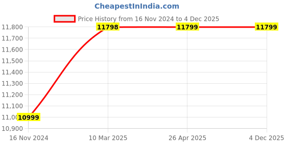industrybuying.com Magic Paints 3301 High-Gloss GAIN Automotive Refinish Paint 20 L, Passion Yellow magic paints Price History Graph from 16 Nov 2024 to 4 Dec 2025