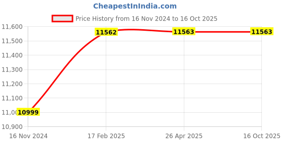 industrybuying.com Magic Paints 3301 High-Gloss GAIN Automotive Refinish Paint 20 L, Phiroza magic paints Price History Graph from 16 Nov 2024 to 15 Oct 2025