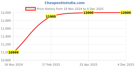 industrybuying.com Magic Paints 3301 High-Gloss GAIN Automotive Refinish Paint 20 L, Racing Blue magic paints Price History Graph from 16 Nov 2024 to 4 Dec 2025