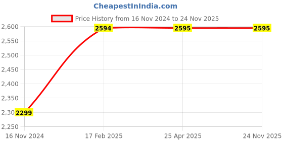 industrybuying.com Magic Paints 3301 High-Gloss GAIN Automotive Refinish Paint 4 L, Golden Yellow magic paints Price History Graph from 16 Nov 2024 to 23 Nov 2025