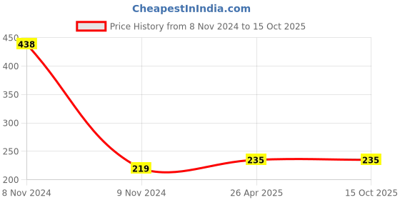 industrybuying.com Magic Paints Hammertone Finish MAGIC GLOSS Premium Synthetic Enamel 200 ml, Silver Grey magic paints Price History Graph from 8 Nov 2024 to 14 Oct 2025