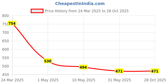 industrybuying.com Magic Paints Rock Hard 10 Kg White Cement Base Wall Putty magic paints Price History Graph from 24 Mar 2025 to 28 Oct 2025
