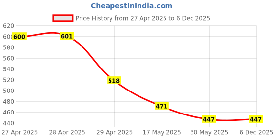 industrybuying.com Magic Paints Series GLOMOR Interior Acrylic Emulsion Paint Capacity 1 L ‎Lemon Balm magic paints Price History Graph from 27 Apr 2025 to 5 Dec 2025