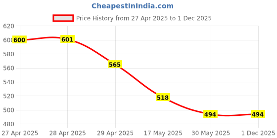 industrybuying.com Magic Paints Series GLOMOR Interior Acrylic Emulsion Paint Capacity 1 L ‎Nearly White magic paints Price History Graph from 27 Apr 2025 to 30 Nov 2025
