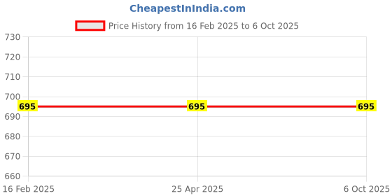 industrybuying.com Magik Helio Plus 12 W Square LED Panel Light magik Price History Graph from 16 Feb 2025 to 6 Oct 2025