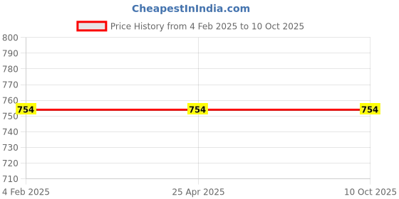 industrybuying.com Magik RUSR005C0234 5 W Stream LED Strip Light (Pack of 5 Mtr) magik Price History Graph from 4 Feb 2025 to 10 Oct 2025