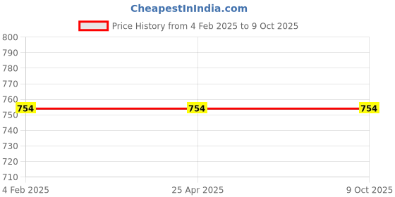 industrybuying.com Magik RUSR005G0236 5 W Stream LED Strip Light (Pack of 5 Mtr) magik Price History Graph from 4 Feb 2025 to 9 Oct 2025