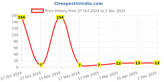 industrybuying.com Magmus 12 mm Stainless Steel Matt Finish Round 3D Mirror Cap magmus Price History Graph from 27 Oct 2024 to 2 Dec 2025
