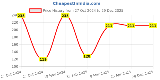 industrybuying.com Magmus 152 mm Royal Satin Silver Anodise Stainless Steel Tower Bolt magmus Price History Graph from 27 Oct 2024 to 29 Dec 2025