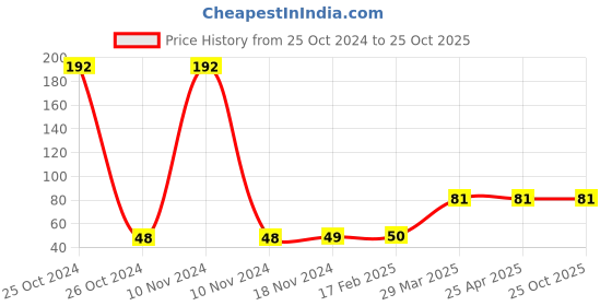 industrybuying.com Magmus 152x3 mm Laser Finish Stainless Steel Square Door Handle, SJH-22 magmus Price History Graph from 25 Oct 2024 to 25 Oct 2025