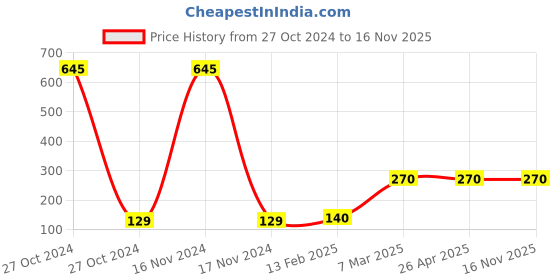 industrybuying.com Magmus 152x305 mm Welded Soft Movement Matt Finish Stainless Steel Butt Door Hinge magmus Price History Graph from 27 Oct 2024 to 16 Nov 2025