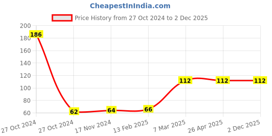 industrybuying.com Magmus 152x6 mm Square Matt Finish Stainless Steel Fix F Bracket magmus Price History Graph from 27 Oct 2024 to 2 Dec 2025