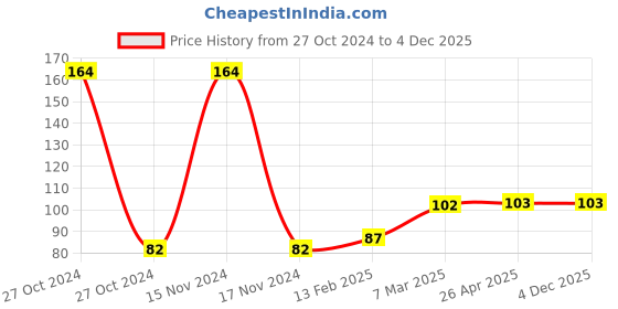 industrybuying.com Magmus 152x8 mm Silver Satin Matt Finish Stainless Steel Adjustable F Bracket magmus Price History Graph from 27 Oct 2024 to 4 Dec 2025