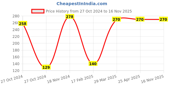 industrybuying.com Magmus 254 mm Elite Stainless Steel Double Tone Square Tower Bolt magmus Price History Graph from 27 Oct 2024 to 16 Nov 2025