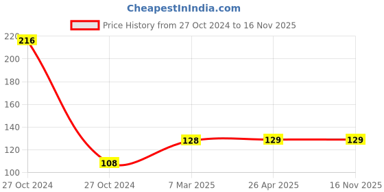 industrybuying.com Magmus 254x8 mm Silver Satin Matt Finish Stainless Steel Adjustable F Bracket magmus Price History Graph from 27 Oct 2024 to 16 Nov 2025