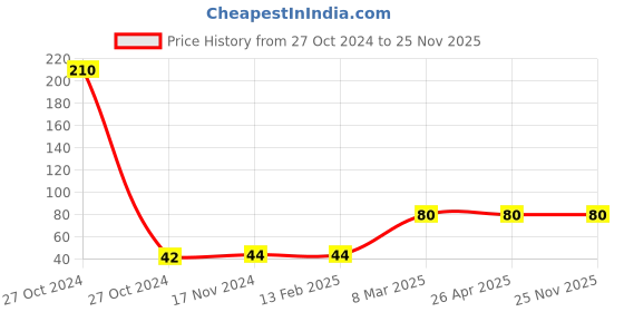 industrybuying.com Magmus 76x10x28x12 mm Premium Welded Matt Finish Stainless Steel Locking L Hinge magmus Price History Graph from 27 Oct 2024 to 24 Nov 2025