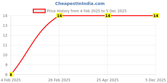 industrybuying.com Magmus Premium 12.7 mm Stainless Steel Single Screw L Support magmus Price History Graph from 4 Feb 2025 to 5 Dec 2025