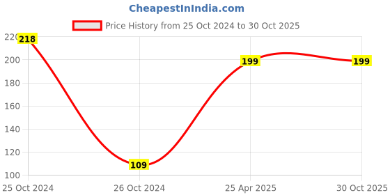 industrybuying.com Magmus Premium 51 mm Satin Silver Finish Brass Push Catcher magmus Price History Graph from 25 Oct 2024 to 30 Oct 2025