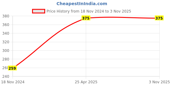 industrybuying.com Magmus Royal 76 mm Rose Gold Stainless Steel Magnetic Door Catcher magmus Price History Graph from 18 Nov 2024 to 2 Nov 2025