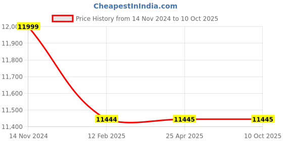 industrybuying.com Magnaflux Magnetic Field Indicators 2480 magnaflux Price History Graph from 14 Nov 2024 to 9 Oct 2025