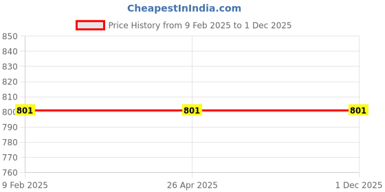 industrybuying.com Magnaflux White Contrast Paint MAGNAVIS WCP-2 magnaflux Price History Graph from 9 Feb 2025 to 30 Nov 2025