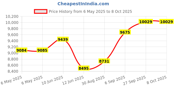 industrybuying.com MAGNELAB Current Transformer, Splitcore, 200A, SCT-1250-200 magnelab Price History Graph from 6 May 2025 to 8 Oct 2025