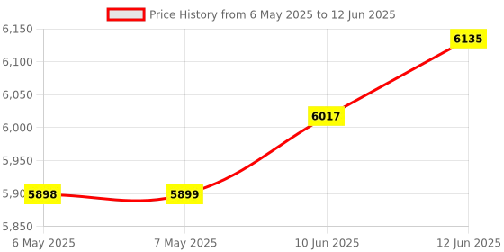 industrybuying.com MAGNELAB Current Transformer, Splitcore, 25A, SCT-0400-025 magnelab Price History Graph from 6 May 2025 to 12 Jun 2025