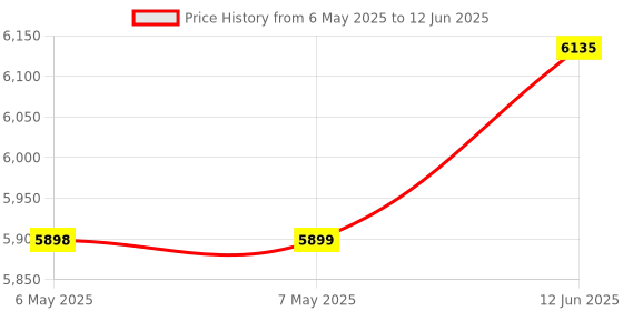 industrybuying.com MAGNELAB Current Transformer, Splitcore, 5A, SCT-0400-005* magnelab Price History Graph from 6 May 2025 to 12 Jun 2025