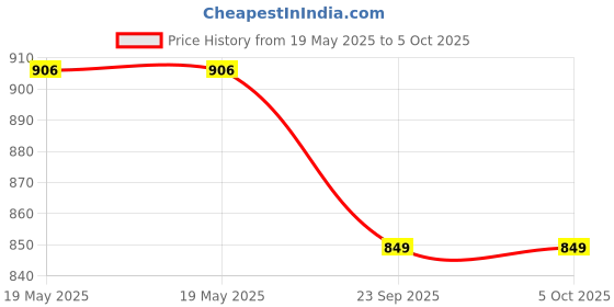 industrybuying.com Magnum Half Face Respirator Mask OV Single Cartridge Adjustable Strap Strap TPE Grey, Mg4100 OV magnum Price History Graph from 19 May 2025 to 4 Oct 2025