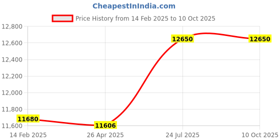industrybuying.com Magnus 100X  Infinity Plan Achromat Objective for CX-21i/MX-21i magnus Price History Graph from 14 Feb 2025 to 10 Oct 2025