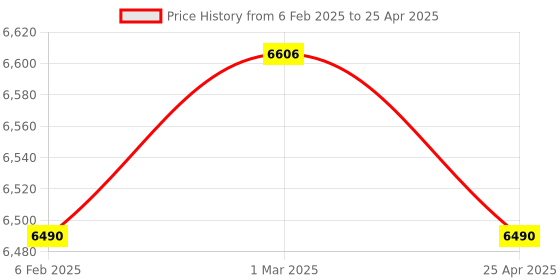industrybuying.com Magnus 100X (oil,spring)Achromatic Objective for Magnus HB magnus Price History Graph from 6 Feb 2025 to 25 Apr 2025