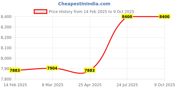 industrybuying.com Magnus 100X (spring,oil)  Achromatic Objective for CH-20i magnus Price History Graph from 14 Feb 2025 to 9 Oct 2025