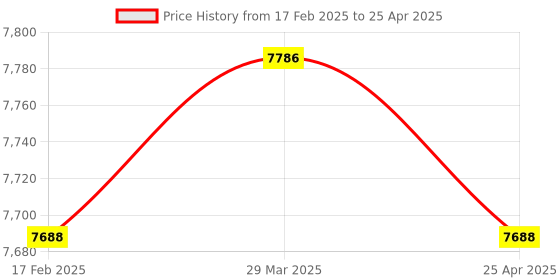 industrybuying.com Magnus 100X (Spring,Oil) Semi Plan Achromatic Objective for MLX- Plus magnus Price History Graph from 17 Feb 2025 to 25 Apr 2025