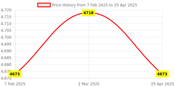 industrybuying.com Magnus 10x Achromatic Objective for CH-20i magnus Price History Graph from 7 Feb 2025 to 25 Apr 2025