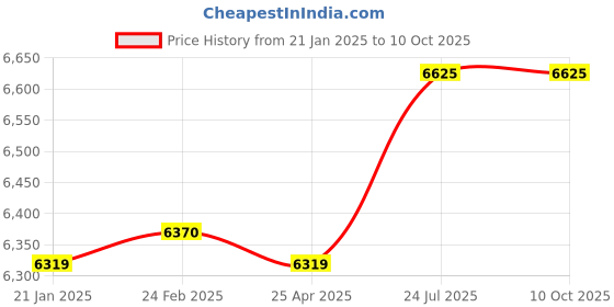 industrybuying.com Magnus 10X  Infinity Plan Achromat Objective for CX-21i/MX-21i magnus Price History Graph from 21 Jan 2025 to 10 Oct 2025