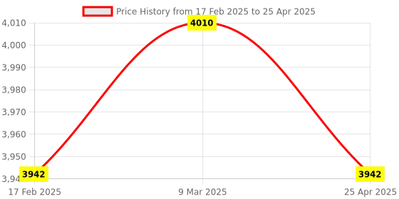 industrybuying.com Magnus 10X Semi Plan Achromatic Objective for MLX- Plus magnus Price History Graph from 17 Feb 2025 to 25 Apr 2025