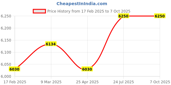 industrybuying.com Magnus 20X Semi Plan Achromatic Objective for MLX- Plus magnus Price History Graph from 17 Feb 2025 to 7 Oct 2025
