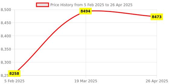 industrybuying.com Magnus 40X  Infinity Plan Achromat Objective for CX-21i/MX-21i magnus Price History Graph from 5 Feb 2025 to 26 Apr 2025