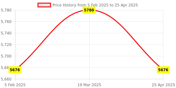 industrybuying.com Magnus 40X (spring)  Achromatic Objective for CH-20i magnus Price History Graph from 5 Feb 2025 to 25 Apr 2025