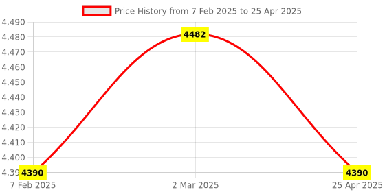industrybuying.com Magnus 4X  Achromatic Objective for CH-20i magnus Price History Graph from 7 Feb 2025 to 25 Apr 2025