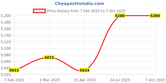 industrybuying.com Magnus 4X  Infinity Plan Achromat Objective for CX-21i/MX-21i magnus Price History Graph from 7 Feb 2025 to 7 Oct 2025
