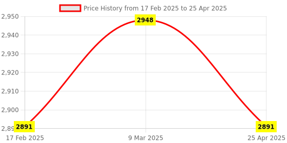 industrybuying.com Magnus 4X Semi Plan Achromatic Objective for MLX- Plus magnus Price History Graph from 17 Feb 2025 to 25 Apr 2025