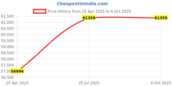 industrybuying.com Magnus CH-20i Bino LED Binocular Microscope with LED light illumination magnus Price History Graph from 25 Apr 2025 to 5 Oct 2025