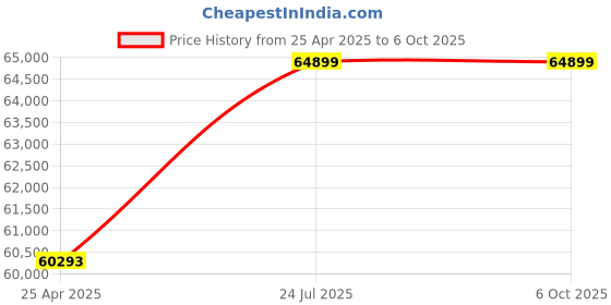 industrybuying.com Magnus CH-20i TR LED Trinocular Microscope with LED light illumination magnus Price History Graph from 25 Apr 2025 to 6 Oct 2025